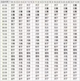 8月出生上升星座查询表